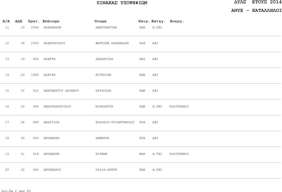 25 909 ΑΝΑΣΤΑΣΟΠΟΥΛΟΥ ΟΛΕΤΤΑ 17 28 669 ΑΝΔΡΙΟΛΑ ΕΥΔΟΞΙΑ-ΤΡΙΑΝΤΑΦΥΛΛΙ ΕΥΑ 18 30 893