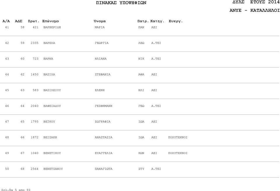 2040 ΒΑΦΕΙΑΔΟΥ ΓΕΣΘΗΜΑΝΗ 47 65 1795 ΒΕΪΚΟΥ ΖΩΓΡΑΦΙΑ 48 66 1872 ΒΕΙΣΑΚΗ