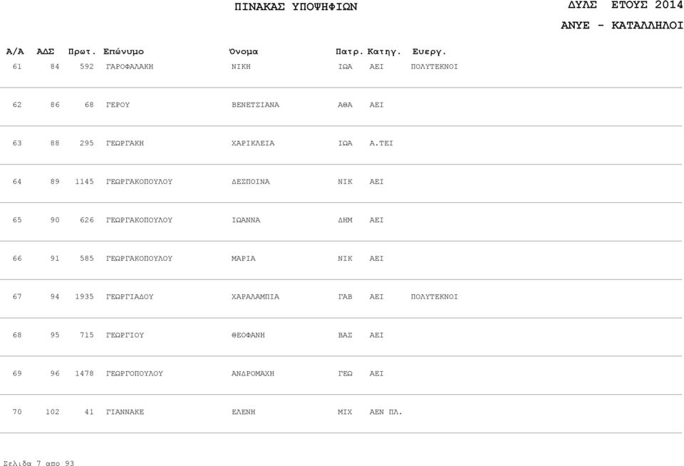 585 ΡΓΑΚΟΠΟΥΛΟΥ ΜΑΡΙΑ 67 94 1935 ΡΓΙΑΔΟΥ ΧΑΡΑΛΑΜΠΙΑ ΓΑΒ 68 95 715 ΡΓΙΟΥ