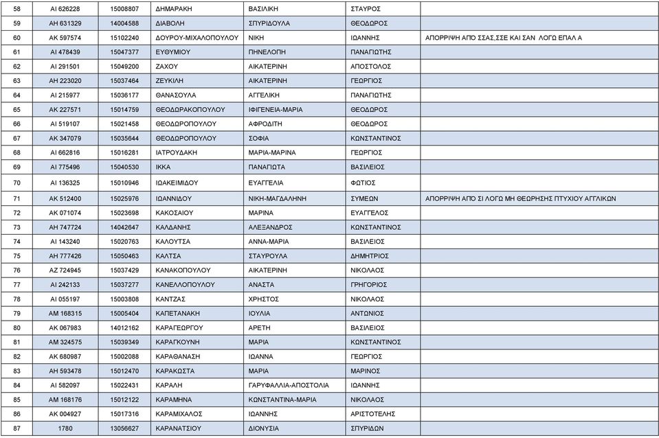 65 ΑΚ 227571 15014759 ΘΕΟΔΩΡΑΚΟΠΟΥΛΟΥ ΙΦΙΓΕΝΕΙΑ-ΜΑΡΙΑ ΘΕΟΔΩΡΟΣ 66 ΑΙ 519107 15021458 ΘΕΟΔΩΡΟΠΟΥΛΟΥ ΑΦΡΟΔΙΤΗ ΘΕΟΔΩΡΟΣ 67 ΑΚ 347079 15035644 ΘΕΟΔΩΡΟΠΟΥΛΟΥ ΣΟΦΙΑ ΚΩΝΣΤΑΝΤΙΝΟΣ 68 ΑΙ 662816 15016281