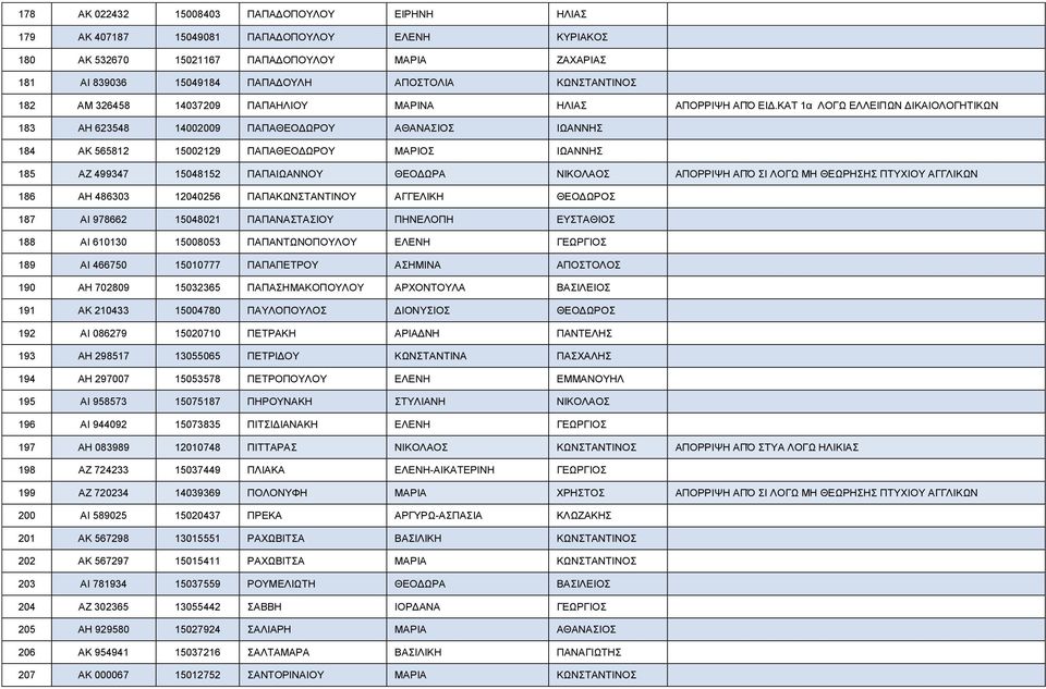 ΚΑΤ 1α ΛΟΓΩ ΕΛΛΕΙΠΩΝ ΔΙΚΑΙΟΛΟΓΗΤΙΚΩΝ 183 ΑΗ 623548 14002009 ΠΑΠΑΘΕΟΔΩΡΟΥ ΑΘΑΝΑΣΙΟΣ ΙΩΑΝΝΗΣ 184 ΑΚ 565812 15002129 ΠΑΠΑΘΕΟΔΩΡΟΥ ΜΑΡΙΟΣ ΙΩΑΝΝΗΣ 185 ΑΖ 499347 15048152 ΠΑΠΑΙΩΑΝΝΟΥ ΘΕΟΔΩΡΑ ΝΙΚΟΛΑΟΣ