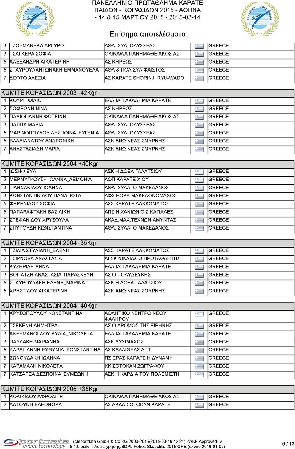 2003-42Kgr KUMITE ΚΟΡΑΣΙΔΩΝ 2003-42Kgr 1 ΚΟΥΡΗ ΦΙΛΙΩ ΕΛΛ ΙΑΠ ΑΚΑΔΗΜΙΑ ΚΑΡΑΤΕ 2 ΣΟΦΡΩΝΗ ΝΙΝΑ ΑΣ ΚΗΡΕΩΣ 3 ΠΑΛΙΟΓΙΑΝΝΗ ΦΩΤΕΙΝΗ OKINAWA ΠΑΝΗΜΑΘΕΙΑΚΟΣ ΑΣ 3 ΠΑΠΠΑ MΑΡΙΑ ΑΘΛ. ΣΥΛ.