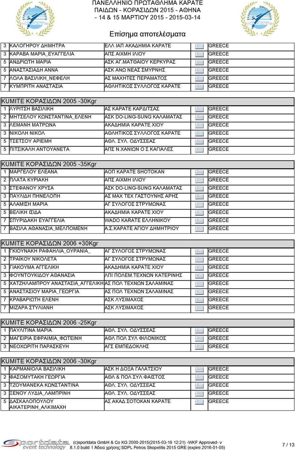 2005-30Kgr 1 ΛΥΡΙΤΣΗ ΒΑΣΙΛΙΚΗ ΑΣ ΚΑΡΑΤΕ ΚΑΡΔΙΤΣΑΣ 2 ΜΗΤΣΕΛΟΥ ΚΩΝΣΤΑΝΤΙΝΑ_ΕΛΕΝΗ ΑΣΚ DO-LING-SUNG ΚΑΛΑΜΑΤΑΣ 3 ΛΕΜΑΝΗ ΜΑΤΡΩΝΑ ΑΚΑΔΗΜΙΑ ΚΑΡΑΤΕ ΧΙΟΥ 3 ΝΙΚΟΛΗ ΝΙΚΟΛ ΑΘΛΗΤΙΚΟΣ ΣΥΛΛΟΓΟΣ ΚΑΡΑΤΕ 5 ΤΣΕΤΣΟΥ