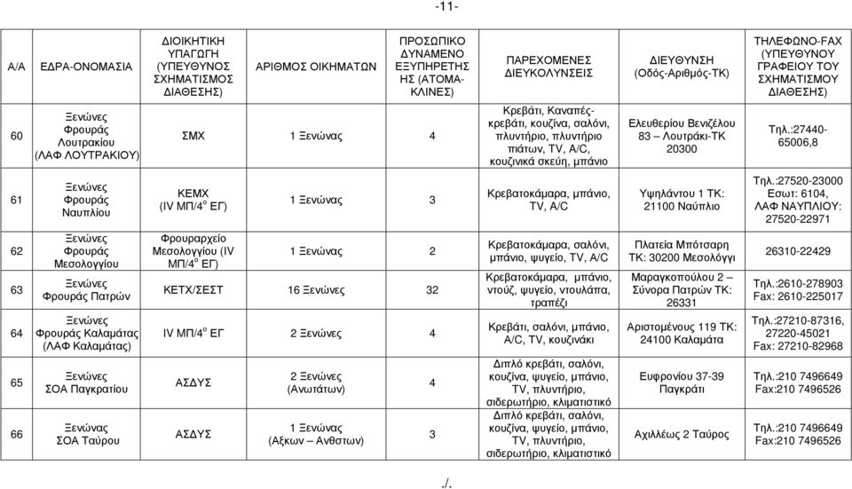 :27520-23000 Εσωτ: 610, ΛΑΦ ΝΑΥΠΛΙΟΥ: 27520-22971 62 63 Φρουράς Μεσολογγίου Φρουράς Πατρών Φρουραρχείο Μεσολογγίου (IV MΠ/ ο ΕΓ) 2 ΚΕΤΧ/ΣΕΣΤ 16 32 σαλόνι, µπάνιο, ψυγείο, TV, Α/C µπάνιο, ντούζ,