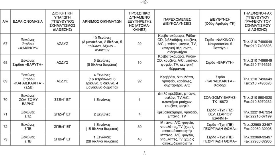 :210 79669 Fax:210 796526 69 Στρδου «ΚΑΡΑΙΣΚΑΚΗ Α» (Σ Β) ΑΣ ΥΣ (16 τετράκλινα, 6 τρίκλινα, 3 δίκλινα, µονόκλινα δωµάτια) 92 Κρεββάτι, Ντουλάπα, γραφείο, καρέκλες, συρταριέρα, A/C Στρδο «ΚΑΡΑΙΣΚΑΚΗ