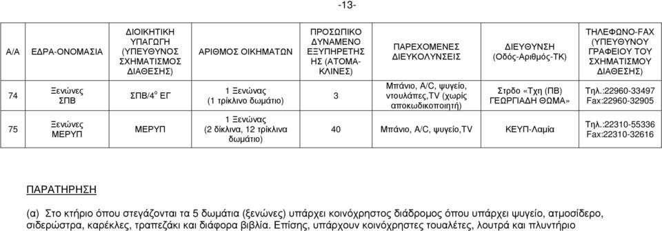 :22310-55336 Fax:22310-32616 ΠΑΡΑΤΗΡΗΣΗ (α) Στο κτήριο όπου στεγάζονται τα 5 δωµάτια (ξενώνες) υπάρχει κοινόχρηστος διάδροµος όπου