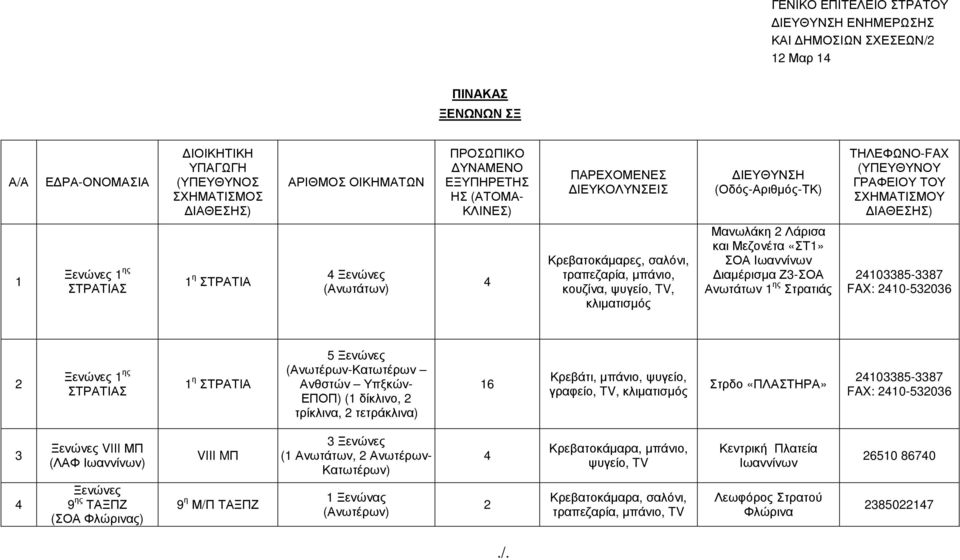 27 8/12 Φεβ 1/ΓΕΣ/ ΥΠΟ/1β 2103385-3387 FAX: 210-532036 2 1 ης ΣΤΡΑΤΙΑΣ 1 η ΣΤΡΑΤΙΑ 5 (Ανωτέρων-Κατωτέρων Ανθστών Υπξκών- ΕΠΟΠ) (1 δίκλινο, 2 τρίκλινα, 2 τετράκλινα) 16 Κρεβάτι, µπάνιο, ψυγείο,