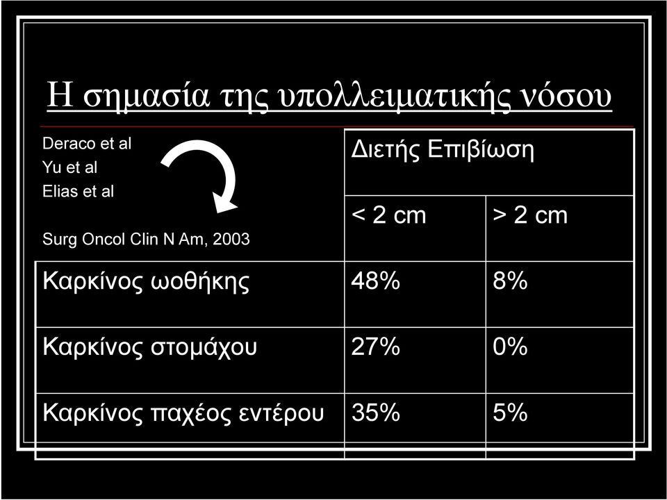 Επιβίωση < 2 cm > 2 cm Καρκίνος ωοθήκης 48% 8%