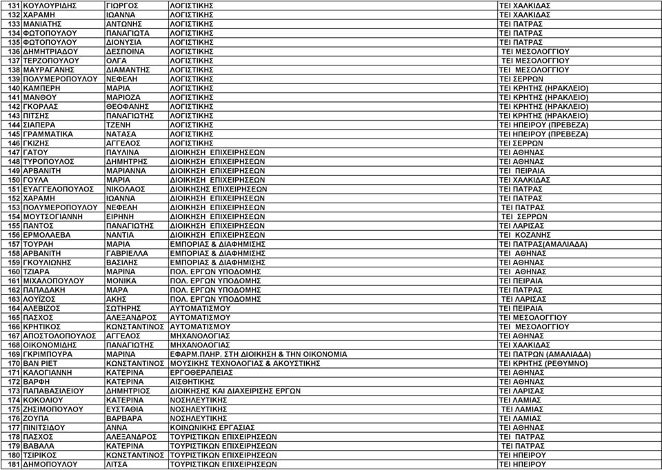 ΝΕΦΕΛΗ ΛΟΓΙΣΤΙΚΗΣ ΤΕΙ ΣΕΡΡΩΝ 140 ΚΑΜΠΕΡΗ ΜΑΡΙΑ ΛΟΓΙΣΤΙΚΗΣ ΤΕΙ ΚΡΗΤΗΣ (ΗΡΑΚΛΕΙΟ) 141 ΜΑΝΘΟΥ ΜΑΡΙΟΖΑ ΛΟΓΙΣΤΙΚΗΣ ΤΕΙ ΚΡΗΤΗΣ (ΗΡΑΚΛΕΙΟ) 142 ΓΚΟΡΛΑΣ ΘΕΟΦΑΝΗΣ ΛΟΓΙΣΤΙΚΗΣ ΤΕΙ ΚΡΗΤΗΣ (ΗΡΑΚΛΕΙΟ) 143 ΠΙΤΣΗΣ