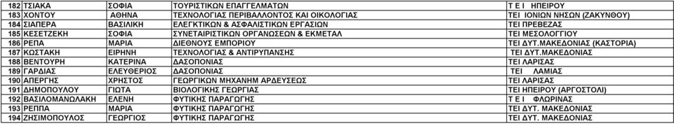 ΜΑΚΕ ΟΝΙΑΣ 188 ΒΕΝΤΟΥΡΗ ΚΑΤΕΡΙΝΑ ΑΣΟΠΟΝΙΑΣ ΤΕΙ ΛΑΡΙΣΑΣ 189 ΓΑΡ ΙΑΣ ΕΛΕΥΘΕΡΙΟΣ ΑΣΟΠΟΝΙΑΣ ΤΕΙ ΛΑΜΙΑΣ 190 ΑΠΕΡΓΗΣ ΧΡΗΣΤΟΣ ΓΕΩΡΓΙΚΩΝ ΜΗΧΑΝΗΜ ΑΡ ΕΥΣΕΩΣ ΤΕΙ ΛΑΡΙΣΑΣ 191 ΗΜΟΠΟΥΛΟΥ ΓΙΩΤΑ ΒΙΟΛΟΓΙΚΗΣ ΓΕΩΡΓΙΑΣ