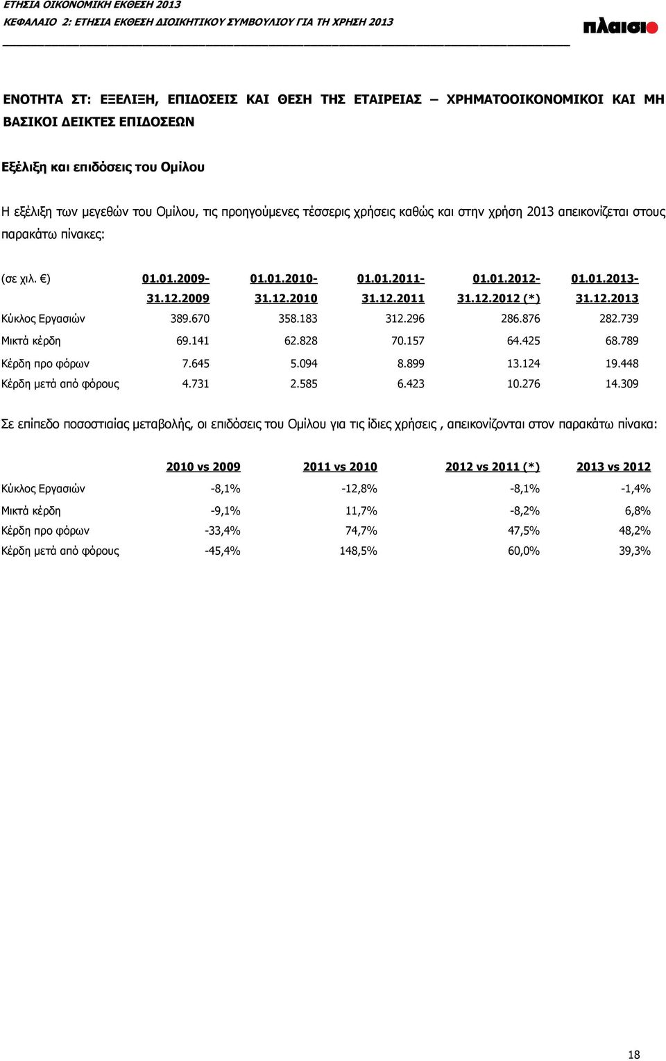 12.2011 01.01.2012-31.12.2012 (*) 01.01.2013-31.12.2013 Κύκλος Εργασιών 389.670 358.183 312.296 286.876 282.739 Μικτά κέρδη 69.141 62.828 70.157 64.425 68.789 Κέρδη προ φόρων 7.645 5.094 8.899 13.