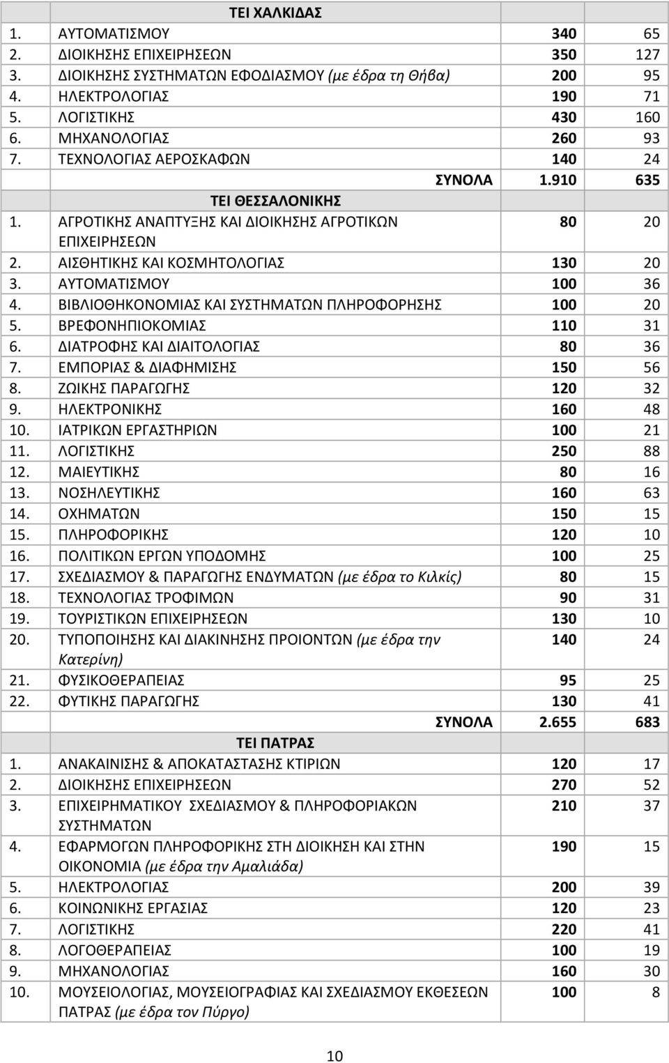 ΑΥΤΟΜΑΤΙΣΜΟΥ 100 36 4. ΒΙΒΛΙΟΘΗΚΟΝΟΜΙΑΣ ΚΑΙ ΣΥΣΤΗΜΑΤΩΝ ΠΛΗΡΟΦΟΡΗΣΗΣ 100 20 5. ΒΡΕΦΟΝΗΠΙΟΚΟΜΙΑΣ 110 31 6. ΔΙΑΤΡΟΦΗΣ ΚΑΙ ΔΙΑΙΤΟΛΟΓΙΑΣ 80 36 7. ΕΜΠΟΡΙΑΣ & ΔΙΑΦΗΜΙΣΗΣ 150 56 8. ΖΩΙΚΗΣ ΠΑΡΑΓΩΓΗΣ 120 32 9.