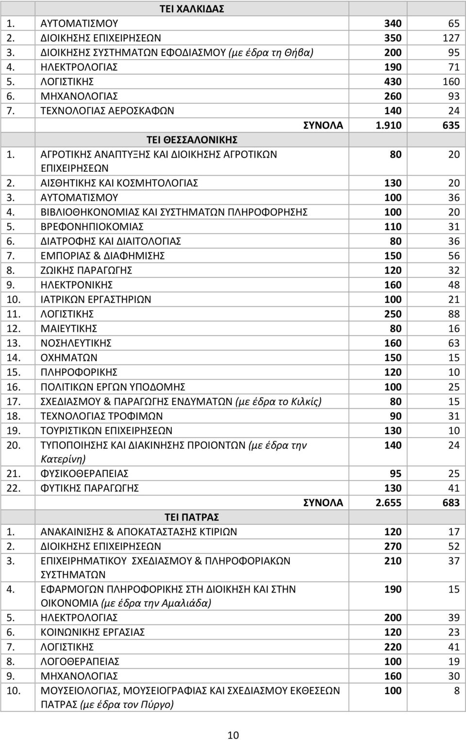 ΑΥΤΟΜΑΤΙΣΜΟΥ 100 36 4. ΒΙΒΛΙΟΘΗΚΟΝΟΜΙΑΣ ΚΑΙ ΣΥΣΤΗΜΑΤΩΝ ΠΛΗΡΟΦΟΡΗΣΗΣ 100 20 5. ΒΡΕΦΟΝΗΠΙΟΚΟΜΙΑΣ 110 31 6. ΔΙΑΤΡΟΦΗΣ ΚΑΙ ΔΙΑΙΤΟΛΟΓΙΑΣ 80 36 7. ΕΜΠΟΡΙΑΣ & ΔΙΑΦΗΜΙΣΗΣ 150 56 8. ΖΩΙΚΗΣ ΠΑΡΑΓΩΓΗΣ 120 32 9.