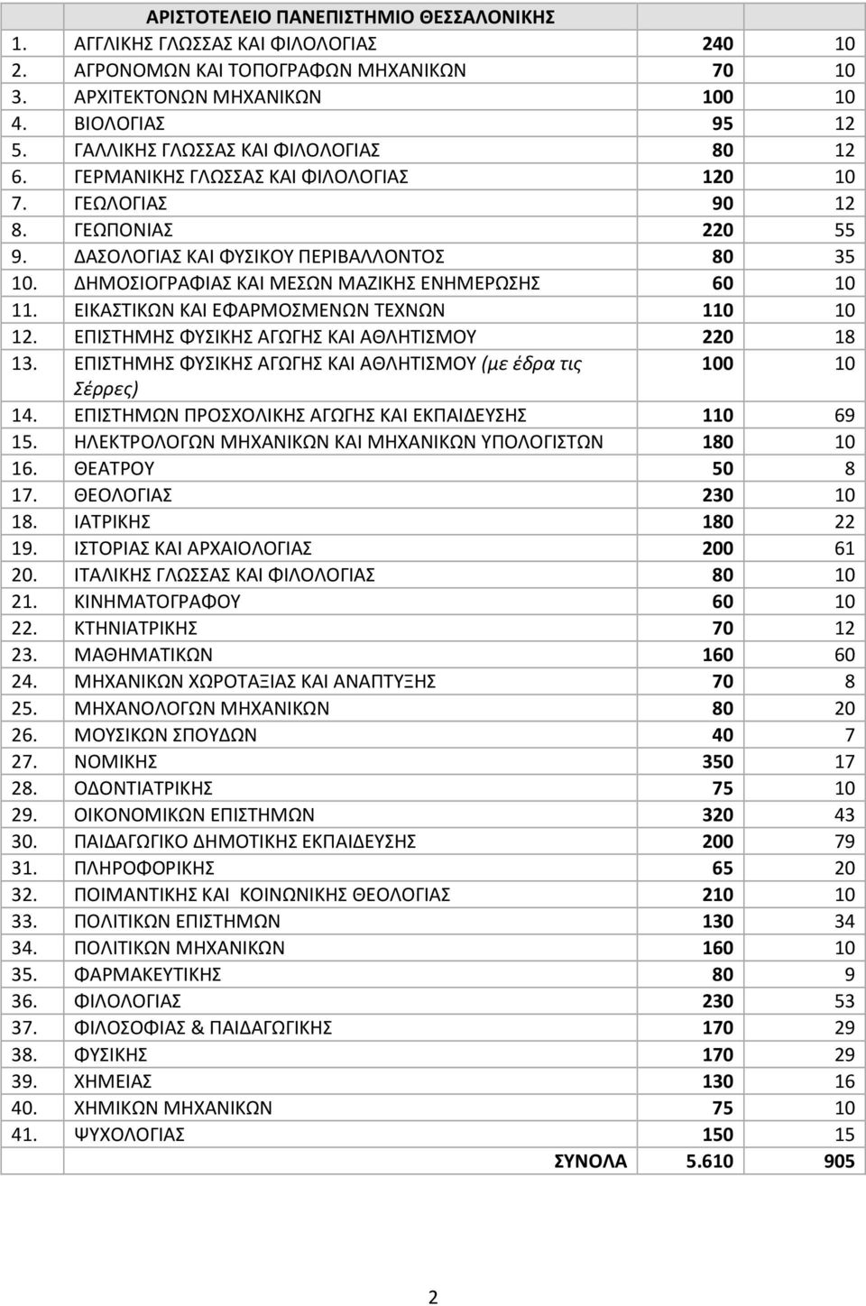 ΔΗΜΟΣΙΟΓΡΑΦΙΑΣ ΚΑΙ ΜΕΣΩΝ ΜΑΖΙΚΗΣ ΕΝΗΜΕΡΩΣΗΣ 60 10 11. ΕΙΚΑΣΤΙΚΩΝ ΚΑΙ ΕΦΑΡΜΟΣΜΕΝΩΝ ΤΕΧΝΩΝ 110 10 12. ΕΠΙΣΤΗΜΗΣ ΦΥΣΙΚΗΣ ΑΓΩΓΗΣ ΚΑΙ ΑΘΛΗΤΙΣΜΟΥ 220 18 13.