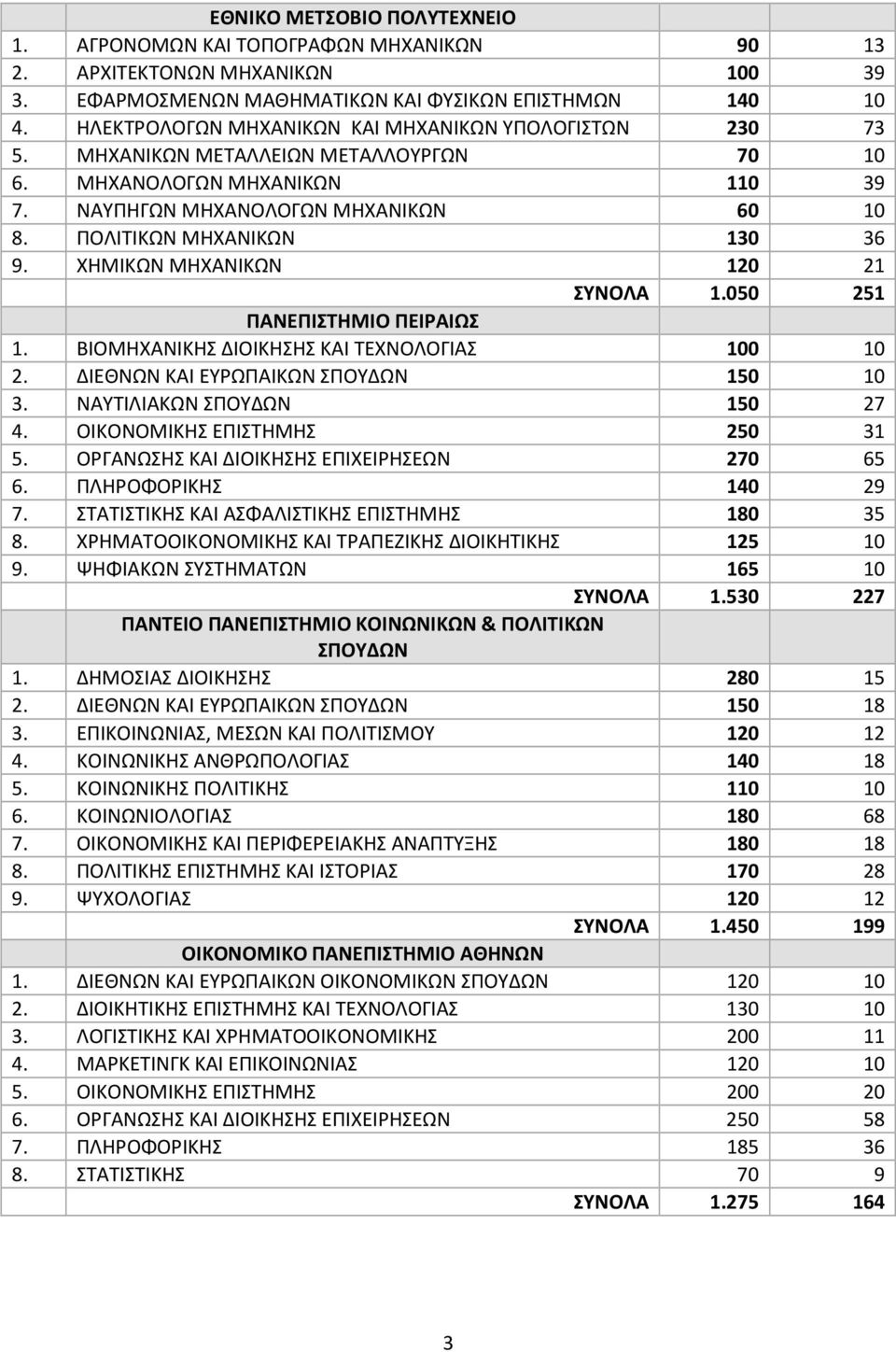 ΠΟΛΙΤΙΚΩΝ ΜΗΧΑΝΙΚΩΝ 130 36 9. ΧΗΜΙΚΩΝ ΜΗΧΑΝΙΚΩΝ 120 21 ΣΥΝΟΛΑ 1.050 251 ΠΑΝΕΠΙΣΤΗΜΙΟ ΠΕΙΡΑΙΩΣ 1. ΒΙΟΜΗΧΑΝΙΚΗΣ ΔΙΟΙΚΗΣΗΣ ΚΑΙ ΤΕΧΝΟΛΟΓΙΑΣ 100 10 2. ΔΙΕΘΝΩΝ ΚΑΙ ΕΥΡΩΠΑΙΚΩΝ ΣΠΟΥΔΩΝ 150 10 3.
