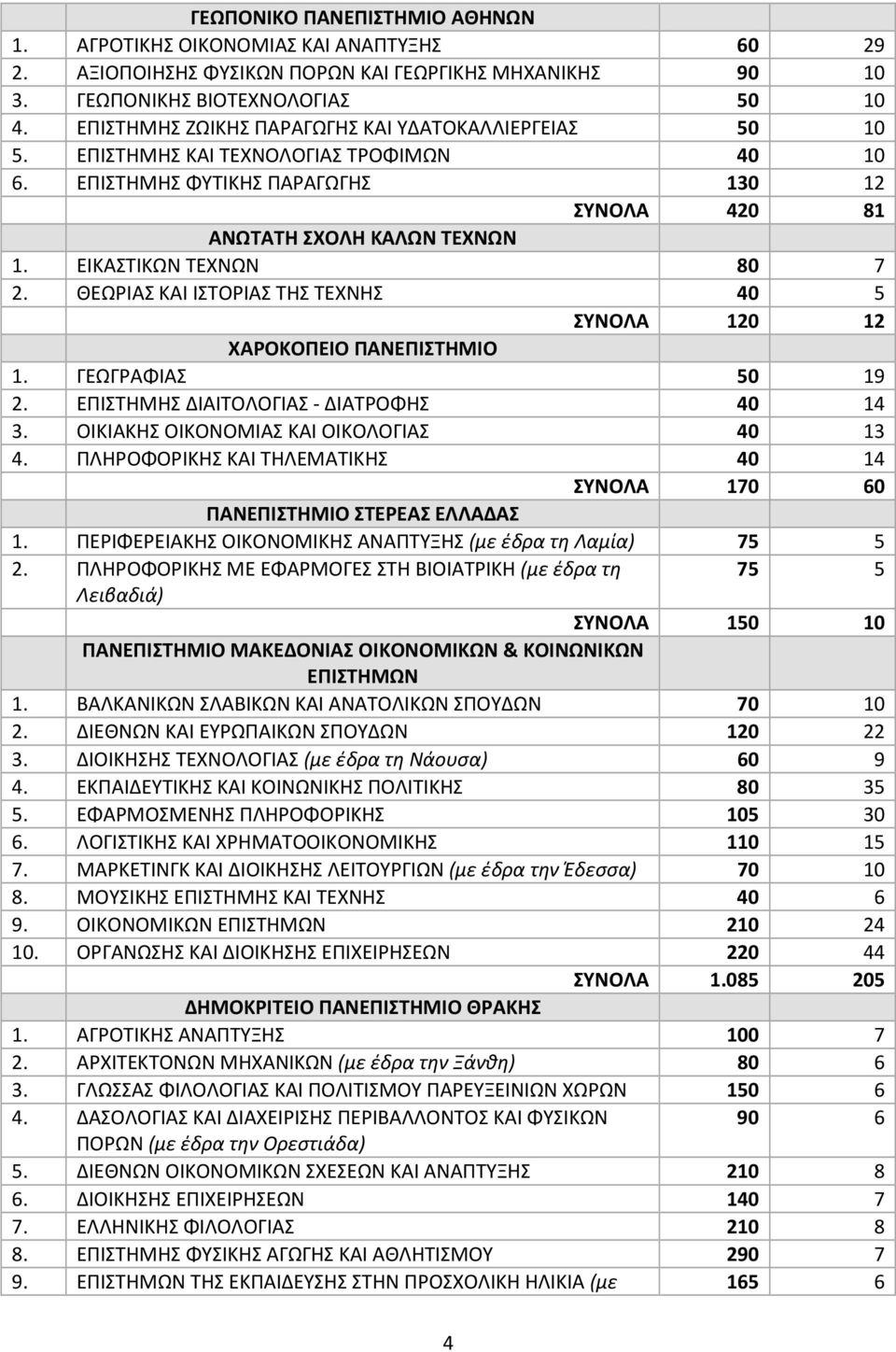 ΕΙΚΑΣΤΙΚΩΝ ΤΕΧΝΩΝ 80 7 2. ΘΕΩΡΙΑΣ ΚΑΙ ΙΣΤΟΡΙΑΣ ΤΗΣ ΤΕΧΝΗΣ 40 5 ΣΥΝΟΛΑ 120 12 ΧΑΡΟΚΟΠΕΙΟ ΠΑΝΕΠΙΣΤΗΜΙΟ 1. ΓΕΩΓΡΑΦΙΑΣ 50 19 2. ΕΠΙΣΤΗΜΗΣ ΔΙΑΙΤΟΛΟΓΙΑΣ - ΔΙΑΤΡΟΦΗΣ 40 14 3.