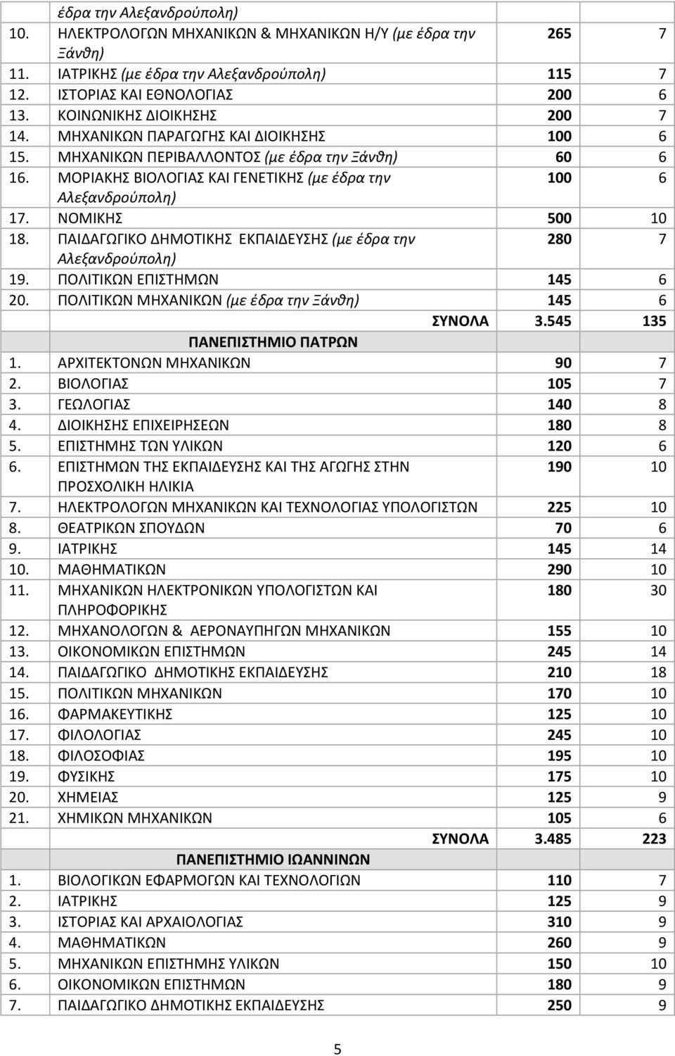 ΝΟΜΙΚΗΣ 500 10 18. ΠΑΙΔΑΓΩΓΙΚΟ ΔΗΜΟΤΙΚΗΣ ΕΚΠΑΙΔΕΥΣΗΣ (με έδρα την 280 7 Αλεξανδρούπολη) 19. ΠΟΛΙΤΙΚΩΝ ΕΠΙΣΤΗΜΩΝ 145 6 20. ΠΟΛΙΤΙΚΩΝ ΜΗΧΑΝΙΚΩΝ (με έδρα την Ξάνθη) 145 6 ΣΥΝΟΛΑ 3.