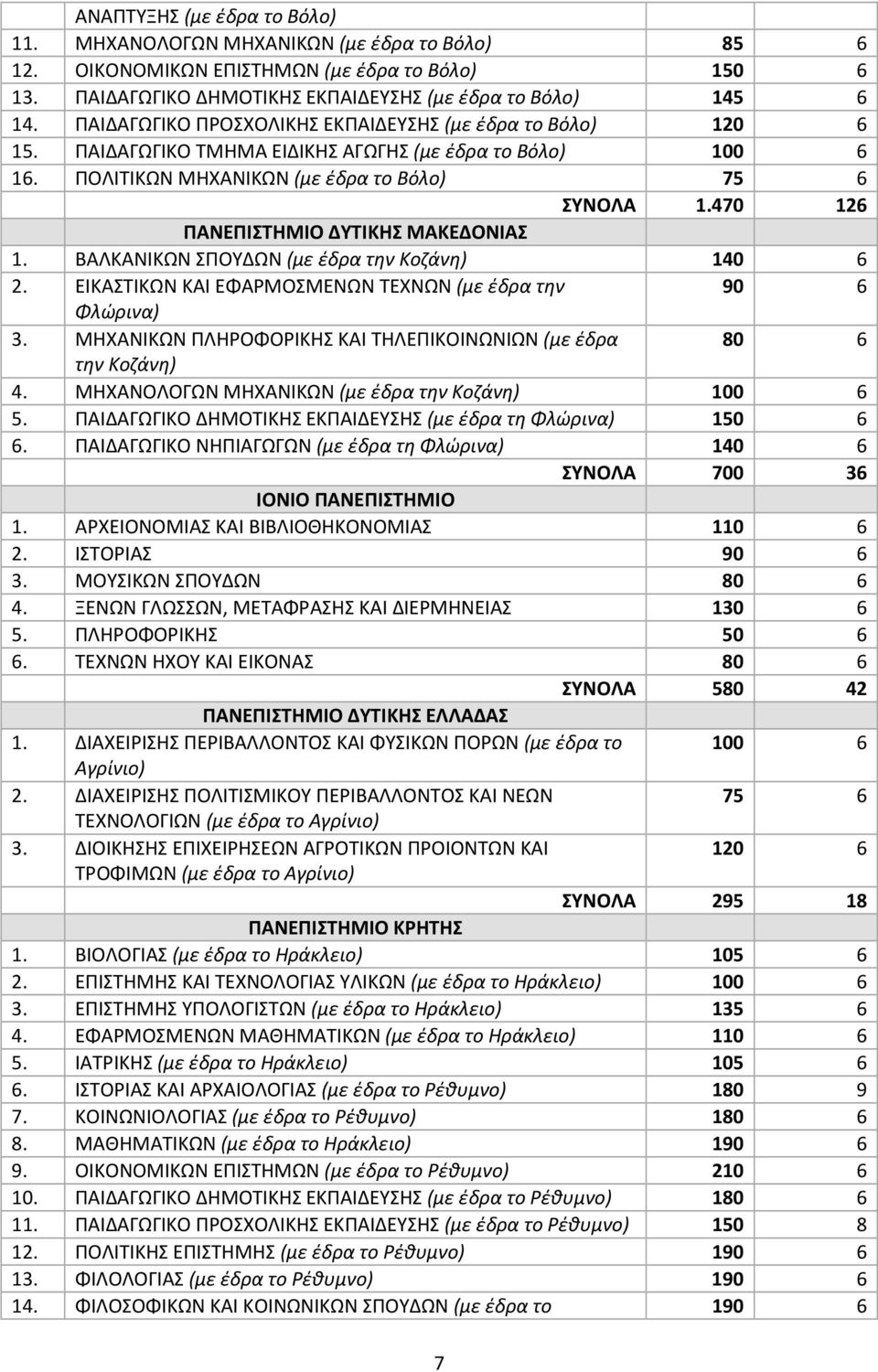 470 126 ΠΑΝΕΠΙΣΤΗΜΙΟ ΔΥΤΙΚΗΣ ΜΑΚΕΔΟΝΙΑΣ 1. ΒΑΛΚΑΝΙΚΩΝ ΣΠΟΥΔΩΝ (με έδρα την Κοζάνη) 140 6 2. ΕΙΚΑΣΤΙΚΩΝ ΚΑΙ ΕΦΑΡΜΟΣΜΕΝΩΝ ΤΕΧΝΩΝ (με έδρα την 90 6 Φλώρινα) 3.