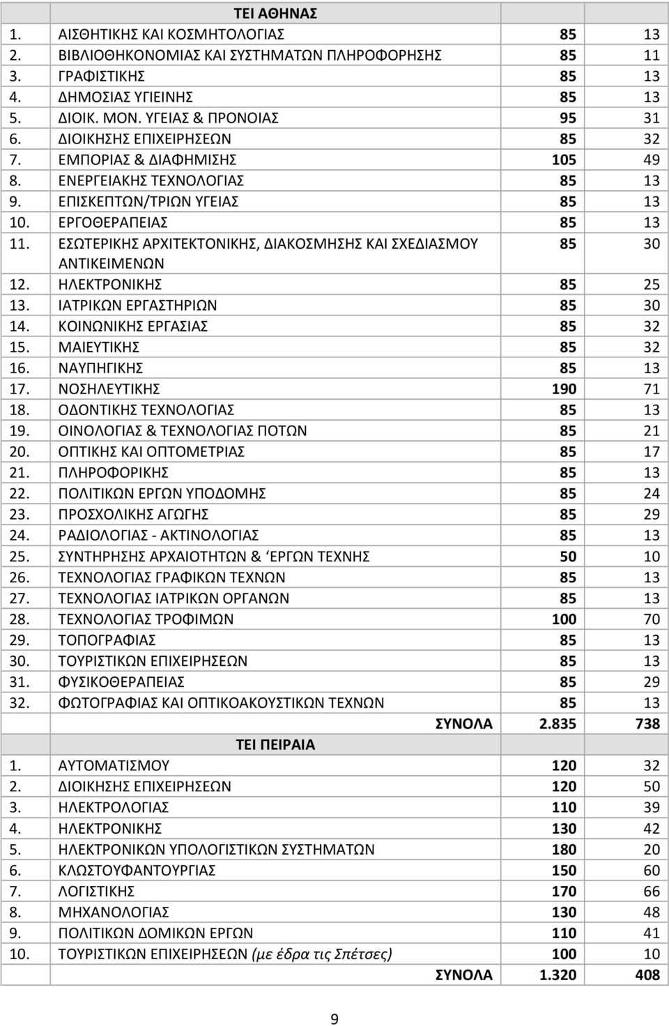 ΕΣΩΤΕΡΙΚΗΣ ΑΡΧΙΤΕΚΤΟΝΙΚΗΣ, ΔΙΑΚΟΣΜΗΣΗΣ ΚΑΙ ΣΧΕΔΙΑΣΜΟΥ 85 30 ΑΝΤΙΚΕΙΜΕΝΩΝ 12. ΗΛΕΚΤΡΟΝΙΚΗΣ 85 25 13. ΙΑΤΡΙΚΩΝ ΕΡΓΑΣΤΗΡΙΩΝ 85 30 14. ΚΟΙΝΩΝΙΚΗΣ ΕΡΓΑΣΙΑΣ 85 32 15. ΜΑΙΕΥΤΙΚΗΣ 85 32 16.