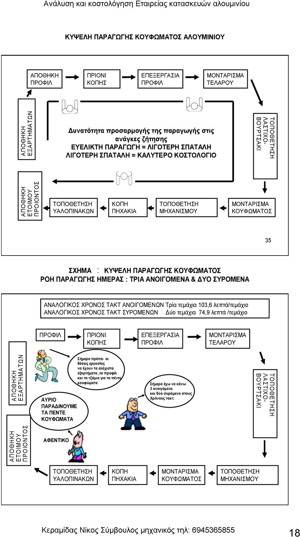 ΠΑΡΑΓΩΓΗΣ ΗΜΕΡΑΣ : ΤΡΙΑ ΑΝΟΙΓΟΜΕΝΑ & ΔΥΟ ΣΥΡΟΜΕΝΑ ΑΝΑΛΟΓΙΚΟΣ ΧΡΟΝΟΣ ΤΑΚΤ ΑΝΟΙΓΟΜΕΝΩΝ Τρία τεμάχια 103,6 λεπτά/τεμάχιο ΑΝΑΛΟΓΙΚΟΣ ΧΡΟΝΟΣ ΤΑΚΤ ΣΥΡΟΜΕΝΩΝ Δύο τεμάχια 74,9 λεπτά /τεμάχιο ΠΡΟΦΙΛ ΠΡΙΟΝΙ