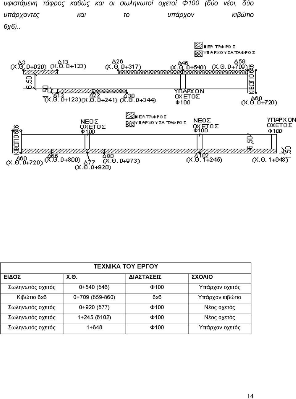 ΔΙΑΣΤΑΣΕΙΣ ΣΧΟΛΙΟ Σωληνωτός οχετός 0+540 (δ46) Φ100 Υπάρχον οχετός Κιβώτιο 6x6 0+709 (δ59-δ60)