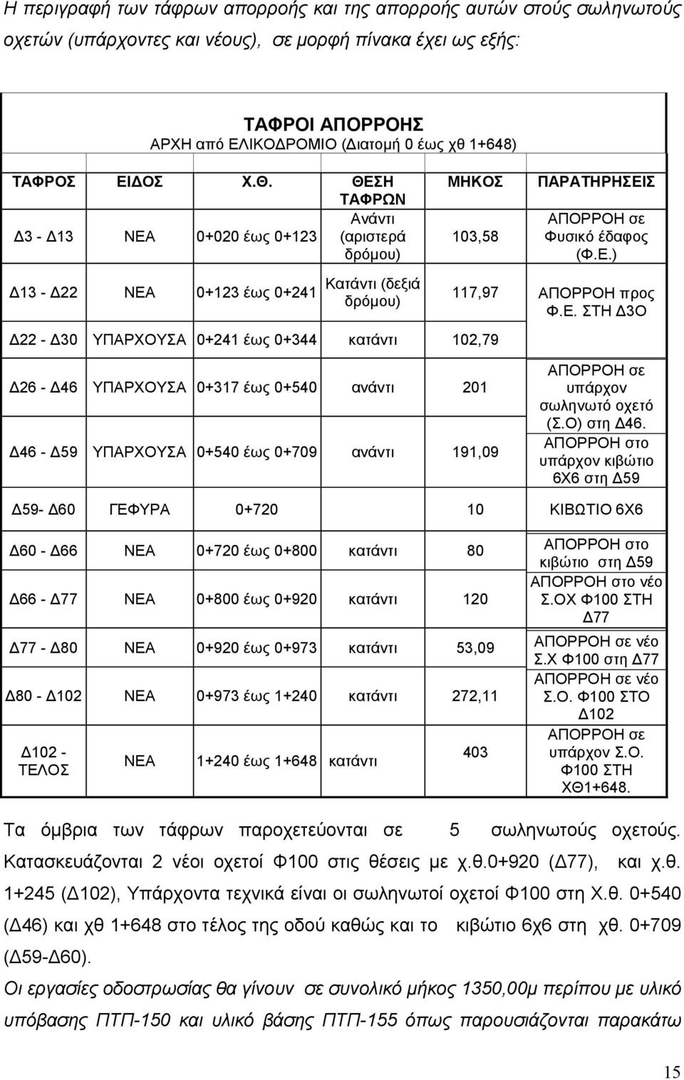 ΘΕΣΗ ΤΑΦΡΩΝ Ανάντι Δ3 - Δ13 ΝΕΑ 0+020 έως 0+123 (αριστερά δρόμου) Δ13 - Δ22 ΝΕΑ 0+123 έως 0+241 Κατάντι (δεξιά δρόμου) ΜΗΚΟΣ ΠΑΡΑΤΗΡΗΣΕΙΣ 103,58 Δ22 - Δ30 ΥΠΑΡΧΟΥΣΑ 0+241 έως 0+344 κατάντι 102,79