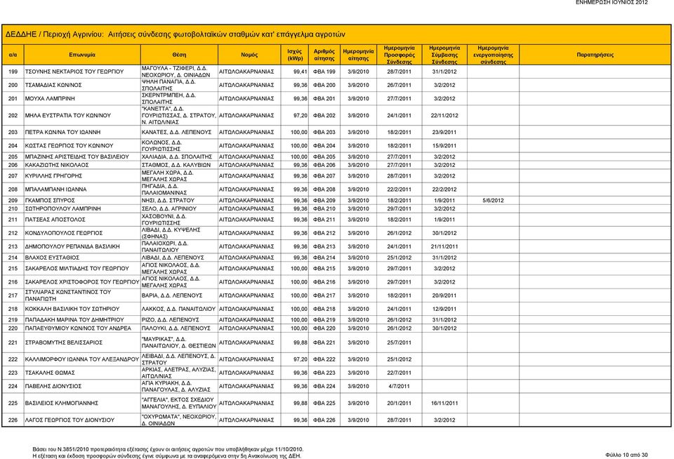 Δ. ΓΟΥΡΙΩΤΙΣΣΑΣ, Δ. ΣΤΡΑΤΟΥ, 97,20 ΦΒΑ 202 3/9/2010 24/1/2011 22/11/2012 Ν. 203 ΠΕΤΡΑ ΚΩΝ/ΝΑ ΤΟΥ ΙΩΑΝΝΗ ΚΑΝΑΤΕΣ, Δ.Δ. ΛΕΠΕΝΟΥΣ 100,00 ΦΒΑ 203 3/9/2010 18/2/2011 23/9/2011 204 ΚΩΣΤΑΣ ΓΕΩΡΓΙΟΣ ΤΟΥ ΚΩΝ/ΝΟΥ ΚΟΛΩΝΟΣ, Δ.