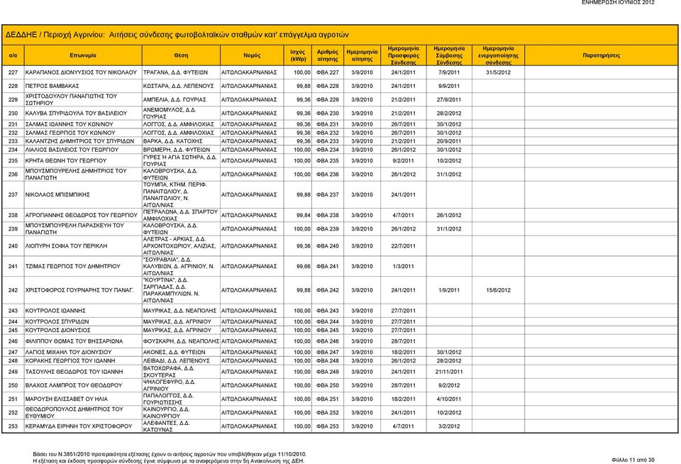 Δ. ΓΟΥΡΙΑΣ 99,36 ΦΒΑ 230 3/9/2010 21/2/2011 28/2/2012 231 ΣΑΛΜΑΣ ΙΩΑΝΝΗΣ ΤΟΥ ΚΩΝ/ΝΟΥ ΛΟΓΓΟΣ, Δ.Δ. ΑΜΦΙΛΟΧΙΑΣ 99,36 ΦΒΑ 231 3/9/2010 26/7/2011 30/1/2012 232 ΣΑΛΜΑΣ ΓΕΩΡΓΙΟΣ ΤΟΥ ΚΩΝ/ΝΟΥ ΛΟΓΓΟΣ, Δ.Δ. ΑΜΦΙΛΟΧΙΑΣ 99,36 ΦΒΑ 232 3/9/2010 26/7/2011 30/1/2012 233 ΚΑΛΑΝΤΖΗΣ ΔΗΜΗΤΡΙΟΣ ΤΟΥ ΣΠΥΡΙΔΩΝ ΒΑΡΚΑ, Δ.