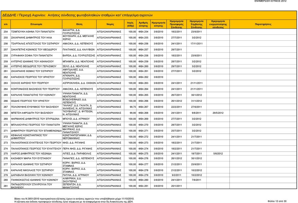 Δ. ΝΕΑΠΟΛΗΣ 100,00 ΦΒΑ 259 3/9/2010 28/7/2011 3/2/2012 260 ΑΥΓΕΡΗΣ ΘΕΟΔΩΡΟΣ ΤΟΥ ΓΕΡΑΣΙΜΟΥ ΣΕΛΟ, Δ.Δ. ΝΕΑΠΟΛΗΣ 100,00 ΦΒΑ 260 3/9/2010 29/7/2011 3/2/2012 261 ΖΑΧΑΡΑΚΗΣ ΘΩΜΑΣ ΤΟΥ ΣΩΤΗΡΙΟΥ ΑΜΥΓΔΑΛΙΕΣ, Δ.