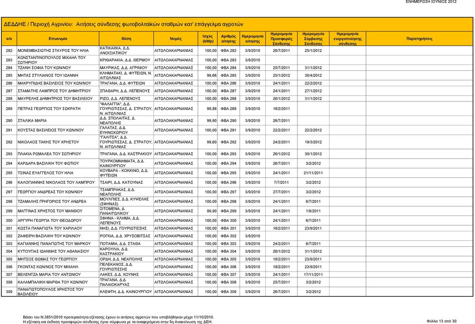 99,66 ΦΒΑ 285 3/9/2010 25/1/2012 30/4/2012 286 ΜΑΚΡΥΠΙΔΗΣ ΒΑΣΙΛΕΙΟΣ ΤΟΥ ΚΩΝ/ΝΟΥ ΤΡΑΓΑΝΑ, Δ.Δ. 100,00 ΦΒΑ 286 3/9/2010 24/1/2011 22/2/2012 287 ΣΤΑΜΑΤΗΣ ΛΑΜΠΡΟΣ ΤΟΥ ΔΗΜΗΤΡΙΟΥ ΣΠΑΘΑΡΗ, Δ.Δ. ΛΕΠΕΝΟΥΣ 100,00 ΦΒΑ 287 3/9/2010 24/1/2011 27/1/2012 288 ΜΑΥΡΕΛΗΣ ΔΗΜΗΤΡΙΟΣ ΤΟΥ ΒΑΣΙΛΕΙΟΥ ΡΙΖΟ, Δ.