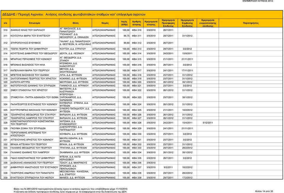 99,60 ΦΒΑ 312 3/9/2010 26/7/2011 313 ΤΣΕΠΑ ΓΕΩΡΓΙΑ ΤΟΥ ΔΗΜΗΤΡΙΟΥ ΚΟΥΤΣΗ, Δ.Δ. ΣΤΡΑΤΟΥ 100,00 ΦΒΑ 313 3/9/2010 29/7/2011 3/2/2012 314 ΚΟΥΓΓΕΛΗΣ ΔΗΜΗΤΡΙΟΣ ΤΟΥ ΘΕΟΔΩΡΟΥ ΔΕΛΤΑ, Δ.Δ. ΛΕΣΙΝΙΟΥ 100,00 ΦΒΑ 314 3/9/2010 24/2/2011 15/9/2011 315 ΜΠΑΡΛΑΣ ΓΕΡΑΣΙΜΟΣ ΤΟΥ ΚΩΝ/ΝΟΥ ΑΓ.