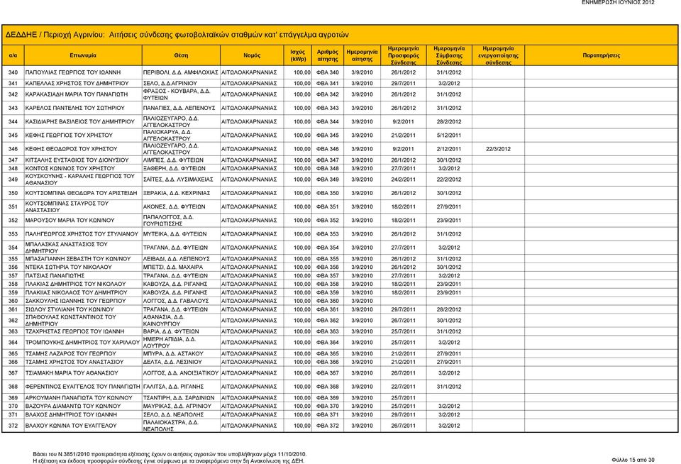 Δ. ΛΕΠΕΝΟΥΣ 100,00 ΦΒΑ 343 3/9/2010 26/1/2012 31/1/2012 344 ΚΑΣΙΔΙΑΡΗΣ ΒΑΣΙΛΕΙΟΣ ΤΟΥ ΔΗΜΗΤΡΙΟΥ ΠΑΛΙΟΖΕΥΓΑΡΟ, Δ.Δ. ΑΓΓΕΛΟΚΑΣΤΡΟΥ 100,00 ΦΒΑ 344 3/9/2010 9/2/2011 28/2/2012 345 ΚΕΦΗΣ ΓΕΩΡΓΙΟΣ ΤΟΥ ΧΡΗΣΤΟΥ ΠΑΛΙΟΚΑΡΥΑ, Δ.