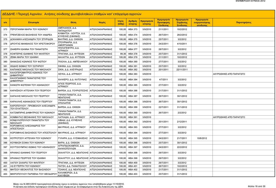 Δ. ΑΜΟΡΓΙΑΝΩΝ 100,00 ΦΒΑ 376 3/9/2010 24/2/2011 4/10/2011 377 ΖΑΦΕΙΡΗ ΙΩΑΝΝΑ ΤΟΥ ΠΑΝΑΓΙΩΤΗ ΨΗΛΟΓΕΦΥΡΟ, Δ.Δ. ΑΓΡΙΝΙΟΥ 100,00 ΦΒΑ 377 3/9/2010 28/7/2011 3/2/2012 378 ΚΟΦΤΕΡΗΣ ΙΩΑΝΝΗΣ ΤΟΥ ΦΙΛΙΠΠΟΥ ΤΡΑΓΑΝΑ, Δ.