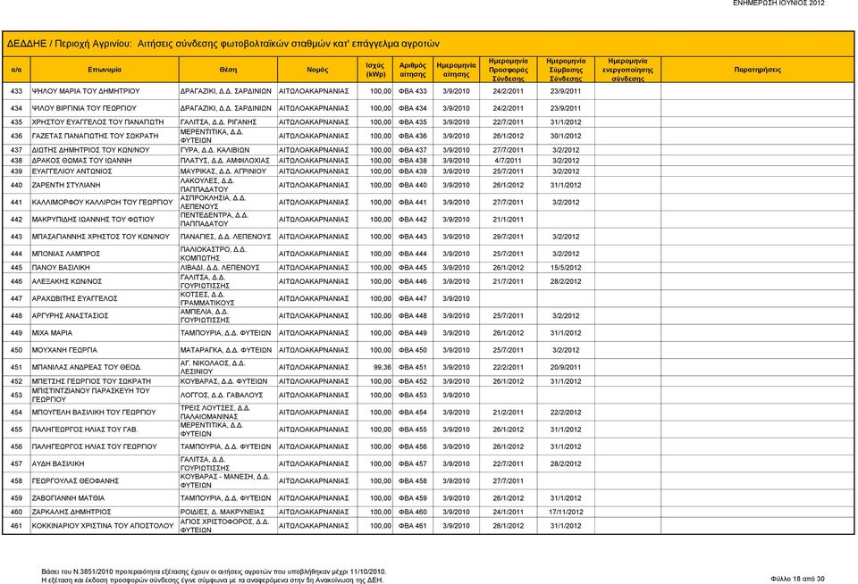 Δ. 100,00 ΦΒΑ 436 3/9/2010 26/1/2012 30/1/2012 437 ΔΙΩΤΗΣ ΔΗΜΗΤΡΙΟΣ ΤΟΥ ΚΩΝ/ΝΟΥ ΓΥΡΑ, Δ.Δ. ΚΑΛΙΒΙΩΝ 100,00 ΦΒΑ 437 3/9/2010 27/7/2011 3/2/2012 438 ΔΡΑΚΟΣ ΘΩΜΑΣ ΤΟΥ ΙΩΑΝΝΗ ΠΛΑΤΥΣ, Δ.Δ. ΑΜΦΙΛΟΧΙΑΣ 100,00 ΦΒΑ 438 3/9/2010 4/7/2011 3/2/2012 439 ΕΥΑΓΓΕΛΙΟΥ ΑΝΤΩΝΙΟΣ ΜΑΥΡΙΚΑΣ, Δ.