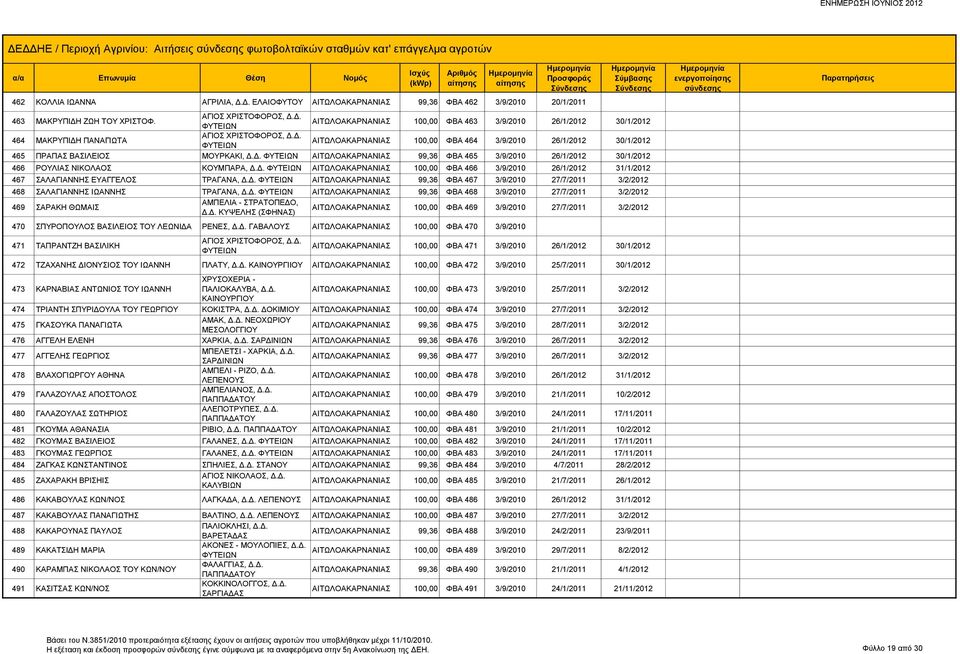 Δ. 100,00 ΦΒΑ 466 3/9/2010 26/1/2012 31/1/2012 467 ΣΑΛΑΓΙΑΝΝΗΣ ΕΥΑΓΓΕΛΟΣ ΤΡΑΓΑΝΑ, Δ.Δ. 99,36 ΦΒΑ 467 3/9/2010 27/7/2011 3/2/2012 468 ΣΑΛΑΓΙΑΝΝΗΣ ΙΩΑΝΝΗΣ ΤΡΑΓΑΝΑ, Δ.Δ. 99,36 ΦΒΑ 468 3/9/2010 27/7/2011 3/2/2012 469 ΣΑΡΑΚΗ ΘΩΜΑΙΣ ΑΜΠΕΛΙΑ - ΣΤΡΑΤΟΠΕΔΟ, Δ.