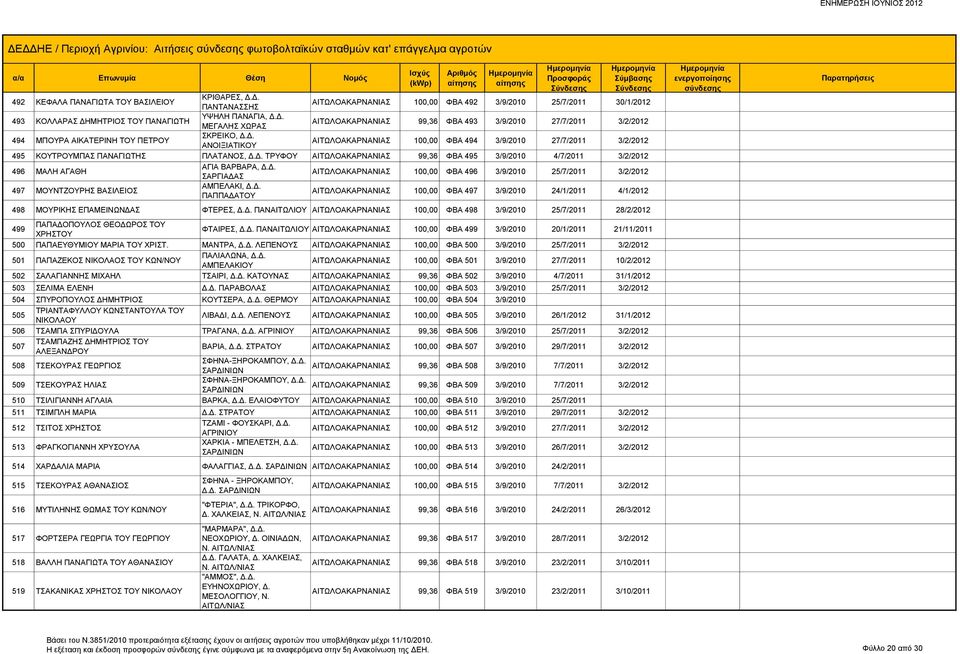 Δ. ΤΡΥΦΟΥ 99,36 ΦΒΑ 495 3/9/2010 4/7/2011 3/2/2012 496 ΜΑΛΗ ΑΓΑΘΗ ΑΓΙΑ ΒΑΡΒΑΡΑ, Δ.Δ. ΣΑΡΓΙΑΔΑΣ 100,00 ΦΒΑ 496 3/9/2010 25/7/2011 3/2/2012 497 ΜΟΥΝΤΖΟΥΡΗΣ ΒΑΣΙΛΕΙΟΣ ΑΜΠΕΛΑΚΙ, Δ.Δ. ΠΑΠΠΑΔΑΤΟΥ 100,00 ΦΒΑ 497 3/9/2010 24/1/2011 4/1/2012 498 ΜΟΥΡΙΚΗΣ ΕΠΑΜΕΙΝΩΝΔΑΣ ΦΤΕΡΕΣ, Δ.