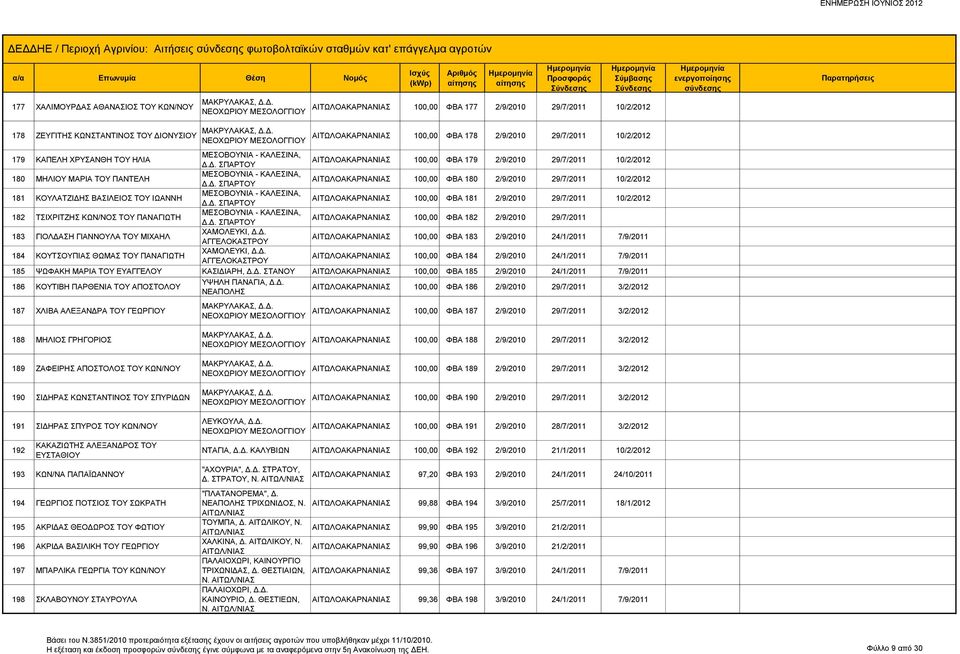 Δ. ΣΠΑΡΤΟΥ 100,00 ΦΒΑ 181 2/9/2010 29/7/2011 10/2/2012 182 ΤΣΙΧΡΙΤΖΗΣ ΚΩΝ/ΝΟΣ ΤΟΥ ΠΑΝΑΓΙΩΤΗ ΜΕΣΟΒΟΥΝΙΑ - ΚΑΛΕΣΙΝΑ, Δ.Δ. ΣΠΑΡΤΟΥ 100,00 ΦΒΑ 182 2/9/2010 29/7/2011 183 ΓΙΟΛΔΑΣΗ ΓΙΑΝΝΟΥΛΑ ΤΟΥ ΜΙΧΑΗΛ ΧΑΜΟΛΕΥΚΙ, Δ.