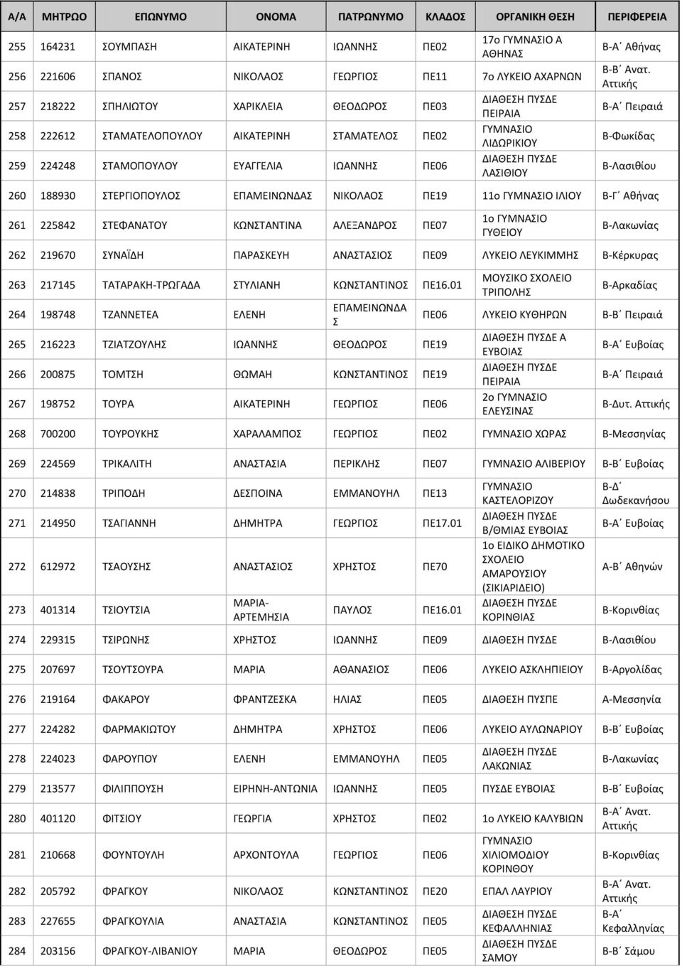 Πειραιά Β-Φωκίδας Β-Λασιθίου 260 188930 ΣΤΕΡΓΙΟΠΟΥΛΟΣ ΕΠΑΜΕΙΝΩΝΔΑΣ ΝΙΚΟΛΑΟΣ ΠΕ19 11ο ΙΛΙΟΥ 261 225842 ΣΤΕΦΑΝΑΤΟΥ ΚΩΝΣΤΑΝΤΙΝΑ ΑΛΕΞΑΝΔΡΟΣ ΠΕ07 1ο ΓΥΘΕΙΟΥ Β-Λακωνίας 262 219670 ΣΥΝΑΪΔΗ ΠΑΡΑΣΚΕΥΗ