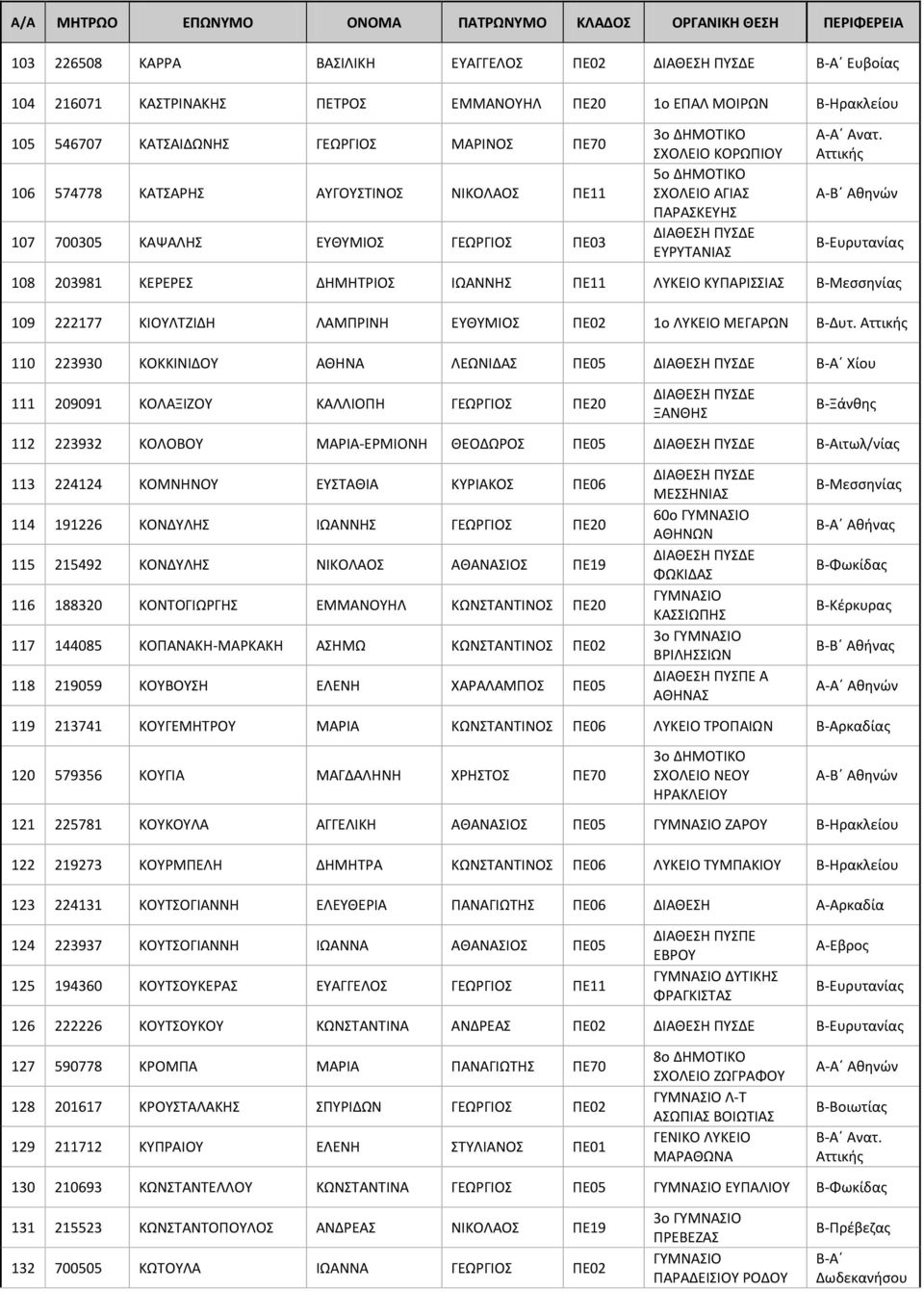 ΚΥΠΑΡΙΣΣΙΑΣ Β-Μεσσηνίας 109 222177 ΚΙΟΥΛΤΖΙΔΗ ΛΑΜΠΡΙΝΗ ΕΥΘΥΜΙΟΣ ΠΕ02 1ο ΛΥΚΕΙΟ ΜΕΓΑΡΩΝ Β-Δυτ.