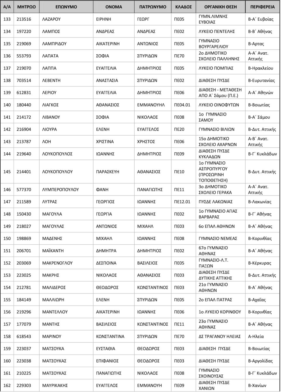 Β-Αρτας 137 219070 ΛΑΠΠΑ ΕΥΑΓΓΕΛΙΑ ΔΗΜΗΤΡΙΟΣ ΠΕ05 ΛΥΚΕΙΟ ΠΟΜΠΙΑΣ Β-Ηρακλείου 138 703514 ΛΕΒΕΝΤΗ ΑΝΑΣΤΑΣΙΑ ΣΠΥΡΙΔΩΝ ΠΕ02 Β-Ευρυτανίας 139 612831 ΛΕΡΙΟΥ ΕΥΑΓΓΕΛΙΑ ΔΗΜΗΤΡΙΟΣ ΠΕ06 ΔΙΑΘΕΣΗ - ΜΕΤΑΘΕΣΗ ΑΠΟ