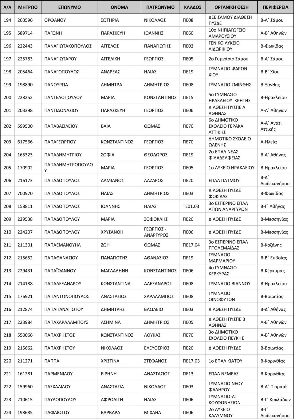 ΣΜΙΝΘΗΣ Β-Ξάνθης 200 228252 ΠΑΝΤΕΛΟΠΟΥΛΟΥ ΜΑΡΙΑ ΚΩΝΣΤΑΝΤΙΝΟΣ ΠΕ15 201 203398 ΠΑΝΤΙΔΟΝΑΣΙΟΥ ΠΑΡΑΣΚΕΥΗ ΓΕΩΡΓΙΟΣ ΠΕ06 202 599500 ΠΑΠΑΒΑΣΙΛΕΙΟΥ ΒΑΪΑ ΘΩΜΑΣ ΠΕ70 203 617566 ΠΑΠΑΓΕΩΡΓΙΟΥ ΚΩΝΣΤΑΝΤΙΝΟΣ