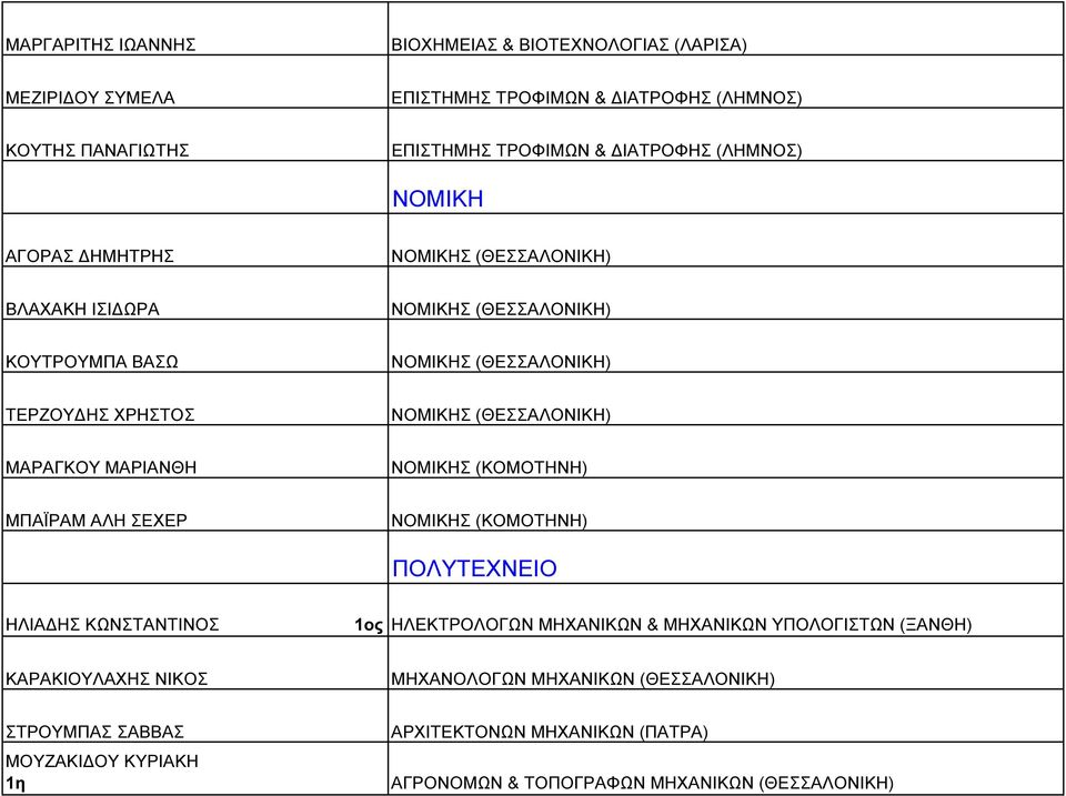 (ΘΕΣΣΑΛΟΝΙΚΗ) ΜΑΡΑΓΚΟΥ ΜΑΡΙΑΝΘΗ ΝΟΜΙΚΗΣ (ΚΟΜΟΤΗΝΗ) ΜΠΑΪΡΑΜ ΑΛΗ ΣΕΧΕΡ ΝΟΜΙΚΗΣ (ΚΟΜΟΤΗΝΗ) ΠΟΛΥΤΕΧΝΕΙΟ ΗΛΙΑ ΗΣ ΚΩΝΣΤΑΝΤΙΝΟΣ 1ος ΗΛΕΚΤΡΟΛΟΓΩΝ ΜΗΧΑΝΙΚΩΝ & ΜΗΧΑΝΙΚΩΝ