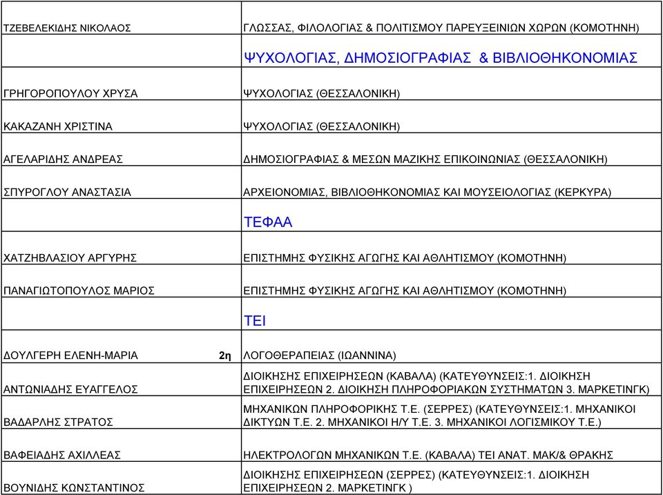 ΑΡΓΥΡΗΣ ΕΠΙΣΤΗΜΗΣ ΦΥΣΙΚΗΣ ΑΓΩΓΗΣ ΚΑΙ ΑΘΛΗΤΙΣΜΟΥ (ΚΟΜΟΤΗΝΗ) ΠΑΝΑΓΙΩΤΟΠΟΥΛΟΣ ΜΑΡΙΟΣ ΕΠΙΣΤΗΜΗΣ ΦΥΣΙΚΗΣ ΑΓΩΓΗΣ ΚΑΙ ΑΘΛΗΤΙΣΜΟΥ (ΚΟΜΟΤΗΝΗ) ΤΕΙ ΟΥΛΓΕΡΗ ΕΛΕΝΗ-ΜΑΡΙΑ 2η ΑΝΤΩΝΙΑ ΗΣ ΕΥΑΓΓΕΛΟΣ ΒΑ ΑΡΛΗΣ ΣΤΡΑΤΟΣ