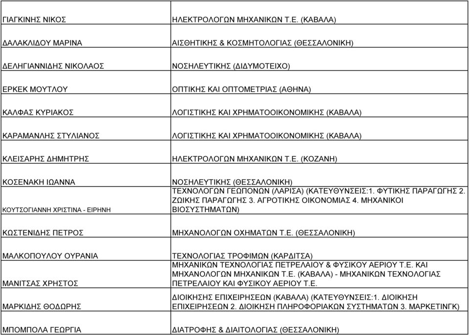 (ΚΑΒΑΛΑ) ΑΛΑΚΛΙ ΟΥ ΜΑΡΙΝΑ ΑΙΣΘΗΤΙΚΗΣ & ΚΟΣΜΗΤΟΛΟΓΙΑΣ (ΘΕΣΣΑΛΟΝΙΚΗ) ΕΛΗΓΙΑΝΝΙ ΗΣ ΝΙΚΟΛΑΟΣ ΝΟΣΗΛΕΥΤΙΚΗΣ ( Ι ΥΜΟΤΕΙΧΟ) ΕΡΚΕΚ ΜΟΥΤΛΟΥ ΟΠΤΙΚΗΣ ΚΑΙ ΟΠΤΟΜΕΤΡΙΑΣ (ΑΘΗΝΑ) ΚΑΛΦΑΣ ΚΥΡΙΑΚΟΣ ΛΟΓΙΣΤΙΚΗΣ ΚΑΙ