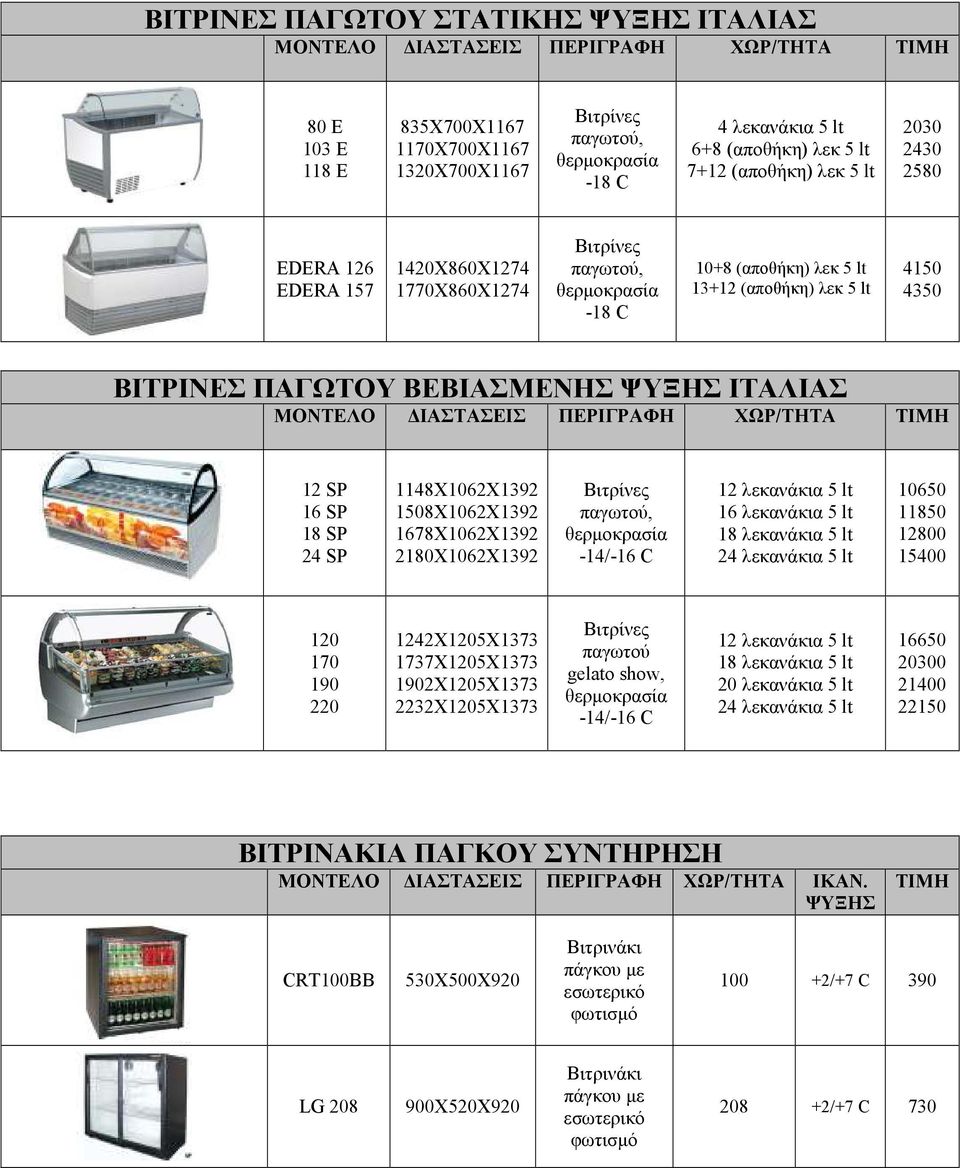 ΠΑΓΩΤΟΥ ΒΕΒΙΑΣΜΕΝΗΣ ΙΤΑΛΙΑΣ ΜΟΝΤΕΛΟ ΙΑΣΤΑΣΕΙΣ ΠΕΡΙΓΡΑΦΗ ΧΩΡ/ΤΗΤΑ 12 SP 16 SP 18 SP 24 SP 1148X1062X1392 1508X1062X1392 1678X1062X1392 2180X1062X1392 Βιτρίνες παγωτού, θερµοκρασία -14/-16 C 12