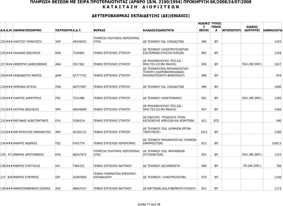 - 227 ### ΛΕΒΕΝΤΗ ΔΗΜΟΘΕΝΗ ΑΘΑ 917302 ΓΕΝΙΚΟ ΕΠΙΤΕΛΕΙΟ ΤΡΑΤΟΥ ΜΗΧ.ΤΕΧ.ΟΧ.ΜΗ ΜΑΧΗ) 956 ΒΠ ΠΟΛ (ΜΕ ΕΜΠ.) 1027 ΔΕ ΤΕΧΝΙΚΟΥ(ΕΙΔ.