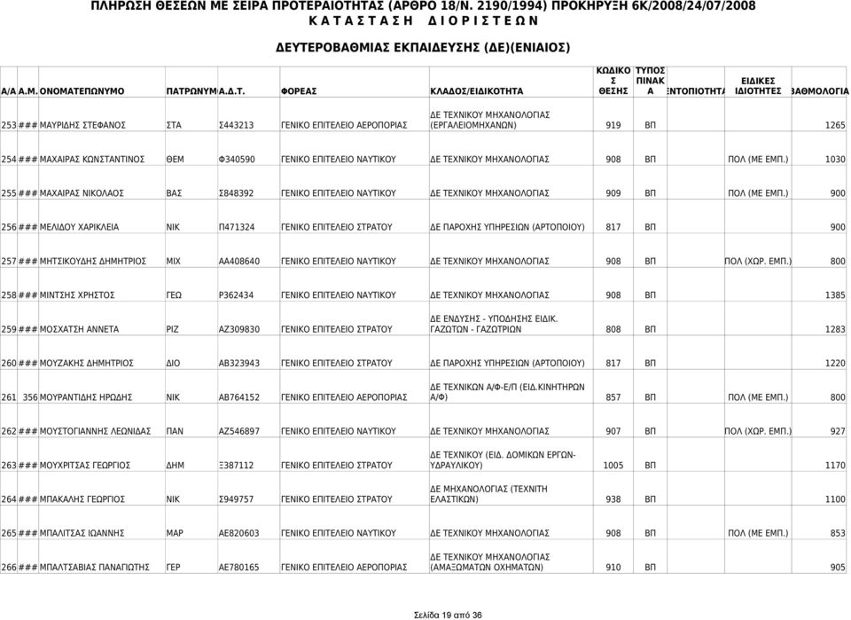 ) 900 256 ### ΜΕΛΙΔΟΥ ΧΑΡΙΚΛΕΙΑ ΝΙΚ Π471324 ΓΕΝΙΚΟ ΕΠΙΤΕΛΕΙΟ ΤΡΑΤΟΥ ΔΕ ΠΑΡΟΧΗ ΥΠΗΡΕΙΩΝ (ΑΡΤΟΠΟΙΟΥ) 817 ΒΠ 900 257 ### ΜΗΤΙΚΟΥΔΗ ΔΗΜΗΤΡΙΟ ΜΙΧ ΑΑ408640 ΓΕΝΙΚΟ ΕΠΙΤΕΛΕΙΟ ΝΑΥΤΙΚΟΥ ΔΕ ΤΕΧΝΙΚΟΥ ΜΗΧΑΝΟΛΟΓΙΑ