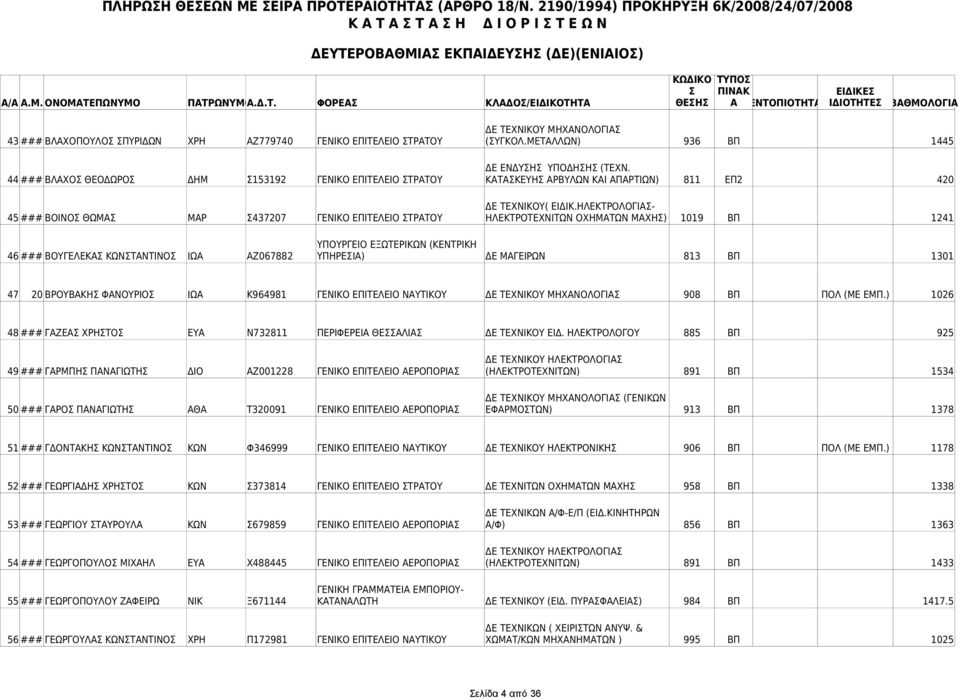 ΗΛΕΚΤΡΟΛΟΓΙΑ- 45 ### ΒΟΙΝΟ ΘΩΜΑ ΜΑΡ 437207 ΓΕΝΙΚΟ ΕΠΙΤΕΛΕΙΟ ΤΡΑΤΟΥ ΗΛΕΚΤΡΟΤΕΧΝΙΤΩΝ ΟΧΗΜΑΤΩΝ ΜΑΧΗ) 1019 ΒΠ 1241 ΥΠΟΥΡΓΕΙΟ ΕΞΩΤΕΡΙΚΩΝ (ΚΕΝΤΡΙΚΗ 46 ### ΒΟΥΓΕΛΕΚΑ ΚΩΝΤΑΝΤΙΝΟ ΙΩΑ ΑΖ067882 ΥΠΗΡΕΙΑ) ΔΕ