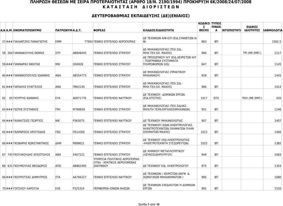 ΧΕΙΡΙΤΩΝ Η/Υ - ΓΕΩΓΡΑΦΙΚΑ ΥΤΗΜΑΤΑ 59 ### ΓΙΑΝΝΑΡΑ ΝΙΚΗΤΑ ΜΙΧ Ο04926 ΓΕΝΙΚΟ ΕΠΙΤΕΛΕΙΟ ΤΡΑΤΟΥ ΠΛΗΡΟΦΟΡΙΩΝ GIS) 847 ΒΠ 1145 ΔΕ ΜΗΧΑΝΟΛΟΓΙΑ (ΠΡΑΚΤΙΚΟΥ 60 ### ΓΙΑΝΝΙΚΟΠΟΥΛΟ ΙΩΑΝΝΗ ΑΘΑ ΑΒ554775 ΓΕΝΙΚΟ