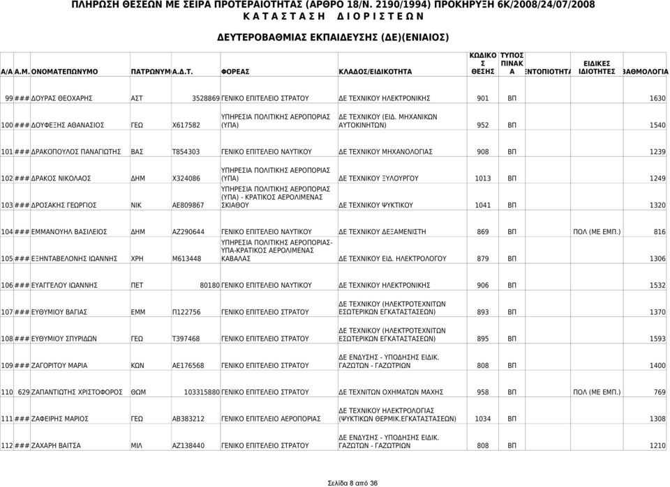 ΝΙΚΟΛΑΟ ΔΗΜ Χ324086 (ΥΠΑ) ΔΕ ΤΕΧΝΙΚΟΥ ΞΥΛΟΥΡΓΟΥ 1013 ΒΠ 1249 (ΥΠΑ) - ΚΡΑΤΙΚΟ ΑΕΡΟΛΙΜΕΝΑ 103 ### ΔΡΟΑΚΗ ΓΕΩΡΓΙΟ ΝΙΚ ΑΕ809867 ΚΙΑΘΟΥ ΔΕ ΤΕΧΝΙΚΟΥ ΨΥΚΤΙΚΟΥ 1041 ΒΠ 1320 104 ### ΕΜΜΑΝΟΥΗΛ ΒΑΙΛΕΙΟ ΔΗΜ